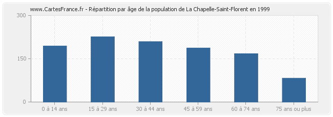 Répartition par âge de la population de La Chapelle-Saint-Florent en 1999